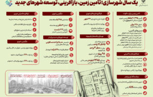 اطلاع نگاشت| یک سال شهرسازی؛ تامین زمین، بازآفرینی و توسعه شهرهای جدید اطلاع نگاشت| یک سال شهرسازی؛ تامین زمین، بازآفرینی و توسعه شهرهای جدید