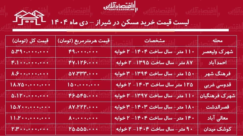 آپارتمان دوخوابه در شیراز چه قیمتی دارد؟/ لیست قیمت خرید مسکن در شیراز لیست قیمت اجاره مسکن در شیراز /