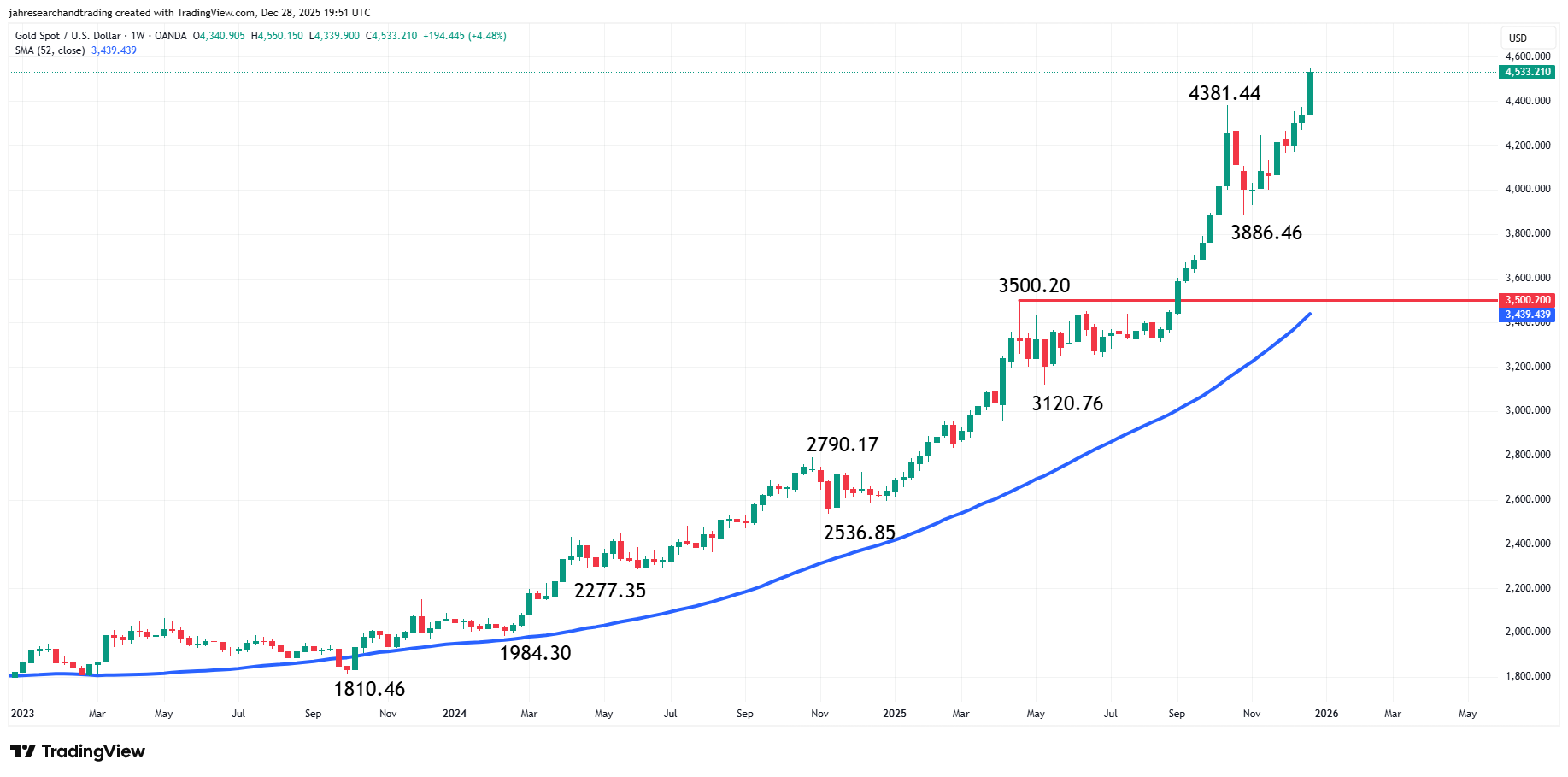 احتمال شکل گیری حرکت اصلاحی کوتاه مدت برای انس طلا؛ روند بلندمدت همچنان صعودی است Gold (XAU/USD) Analysis