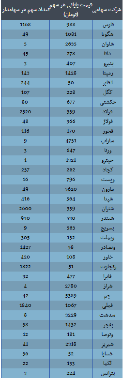 ارزش سهام عدالت امروز ۱۸ آذر ۱۴۰۴ اعلام شد/ ارزش سهام عدالت ۵۳۲ هزار تومانی چقدر شد؟ ارزش سهام عدالت امروز ۱۸ آذر ۱۴۰۴ اعلام شد/ ارزش سهام عدالت ۵۳۲ هزار تومانی چقدر شد؟
