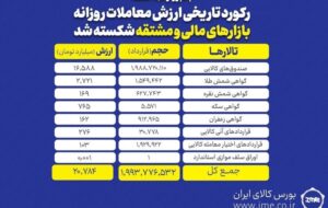 ارزش معاملات بورس کالا در یک قدمی 21 همت ارزش معاملات بورس کالا در یک قدمی 21 همت