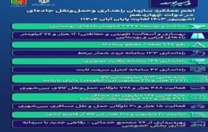 اطلاع نگاشت| اهم عملکرد سازمان راهداری و حمل و نقل جادهای در دولت چهاردهم (شهریور ۱۴۰۳ لغایت پایان آبان ۱۴۰۴) اطلاع نگاشت| اهم عملکرد سازمان راهداری و حمل و نقل جادهای در دولت چهاردهم (شهریور ۱۴۰۳ لغایت پایان آبان ۱۴۰۴)