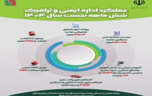 اطلاع نگاشت| عملکرد اداره کل راهداری وحمل ونقل جاده ای آذربایجان شرقی در حوزه ایمنی وترافیک در ۸ماهه ۱۴۰۴ اطلاع نگاشت| عملکرد اداره کل راهداری وحمل ونقل جاده ای آذربایجان شرقی در حوزه ایمنی وترافیک در ۸ماهه ۱۴۰۴