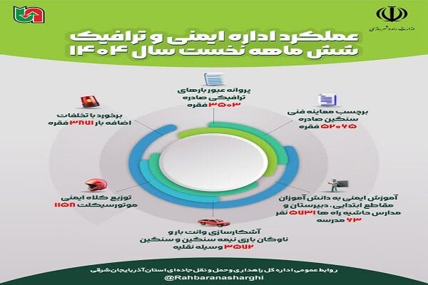 اطلاع نگاشت| عملکرد اداره کل راهداری وحمل ونقل جاده ای آذربایجان شرقی در حوزه ایمنی وترافیک در ۸ماهه ۱۴۰۴ ایمنی