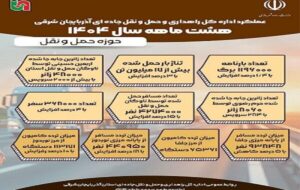 اطلاع نگاشت| عملکرد هشت ماهه اداره کل راهداری و حملونقل جاده ای آذربایجان شرقی اطلاع نگاشت| عملکرد هشت ماهه اداره کل راهداری و حملونقل جاده ای آذربایجان شرقی