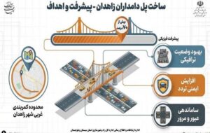 اطلاع نگاشت|پیشرفت افزون بر ۷۰ درصدی پل دامداران زاهدان اطلاع نگاشت|پیشرفت افزون بر ۷۰ درصدی پل دامداران زاهدان