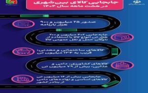 اطلاعنگاشت| میزان جابهجایی کالا توسط ناوگان حملونقل عمومی بینشهری در هشت ماهه سال ۱۴۰۴ اطلاعنگاشت| میزان جابهجایی کالا توسط ناوگان حملونقل عمومی بینشهری در هشت ماهه سال ۱۴۰۴