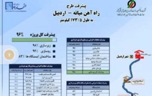 اطلاعنگاشت|پیشرفت طرح راهآهن میانه-اردبیل به طول ۱۷۳.۵ کیلومتر اطلاعنگاشت|پیشرفت طرح راهآهن میانه-اردبیل به طول ۱۷۳.۵ کیلومتر