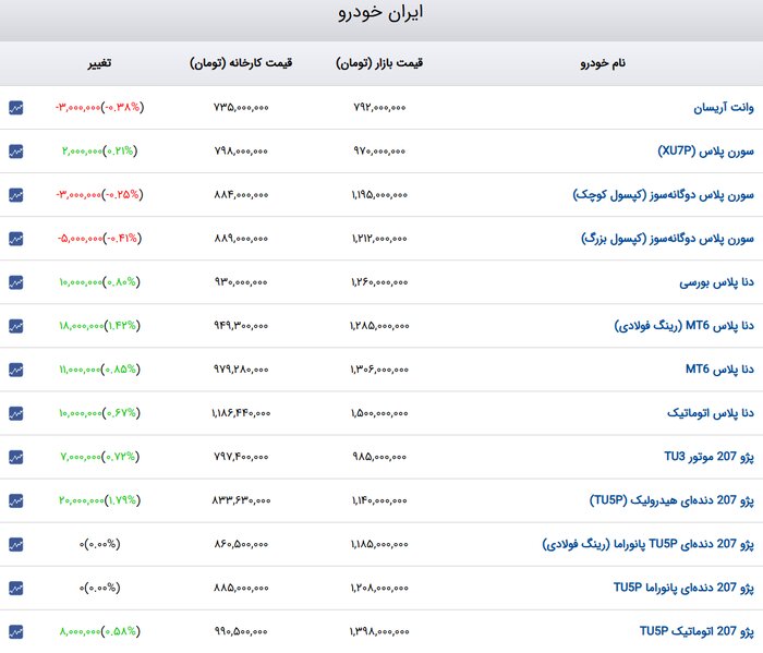 افزایش قیمت ۲۰ تا ۴۰ میلیون تومانی انواع خودروهای داخلی در بازار+جدول افزایش قیمت ۲۰ تا ۴۰ میلیون تومانی انواع خودروهای داخلی در بازار