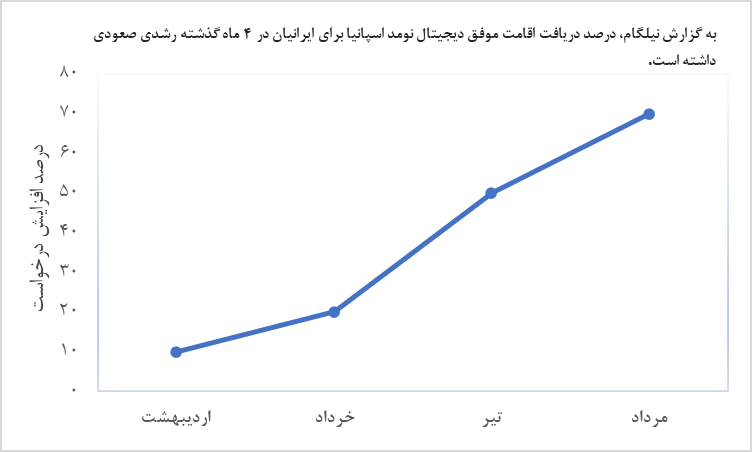 اقامت دیجیتال نومد اسپانیا، مقصد تازه دورکارهای ایرانی اقامت دیجیتال نومد اسپانیا، مقصد تازه دورکارهای ایرانی