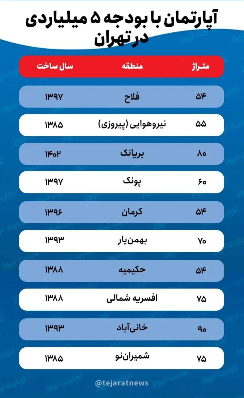با بودجه ۵ میلیارد تومانی در کدام محلات تهران میتوان خانه خرید؟/ جدول قیمت مسکن در مناطق مختلف تهران با بودجه ۵ میلیارد تومانی در کدام محلات تهران میتوان خانه خرید؟/ جدول قیمت مسکن در مناطق مختلف تهران