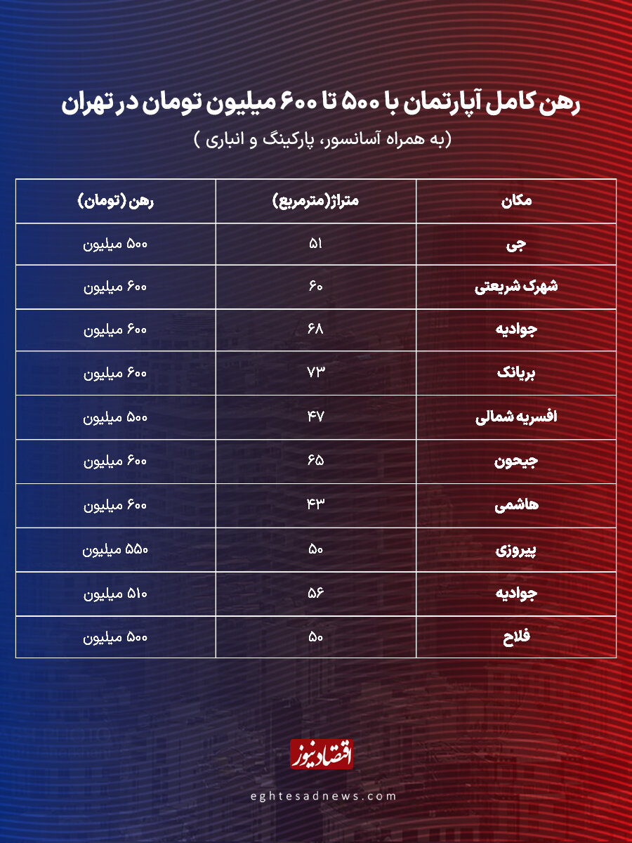 با بودجه ۵۰۰ میلیون تومان در کدام منطقه تهران میتوان خانه رهن کامل کرد؟/ جدول قیمت رهن و اجاره مسکن در مناطق مختلف تهران با بودجه ۵۰۰ میلیون تومان در کدام منطقه تهران میتوان خانه رهن کامل کرد؟/ جدول قیمت رهن و اجاره مسکن در مناطق مختلف تهران