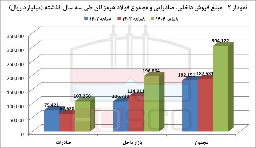 بازی بزرگ فولاد هرمزگان؛ ۳۰ همت درآمد در ۸ ماه بازی بزرگ فولاد هرمزگان؛ ۳۰ همت درآمد در ۸ ماه