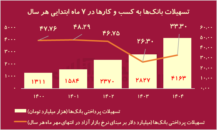 بانک ها ۳۳ میلیارد دلار به کسب و کارها وام دادند/ بازار سرمایه توان رقابت با شبکه بانکی را دارد؟ بانک ها ۳۳ میلیارد دلار به کسب و کارها وام دادند/ بازار سرمایه توان رقابت با شبکه بانکی را دارد؟