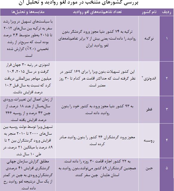 برای سفر به کدام کشورها ویزا لغو شده است؟ سفر بدون ویزا