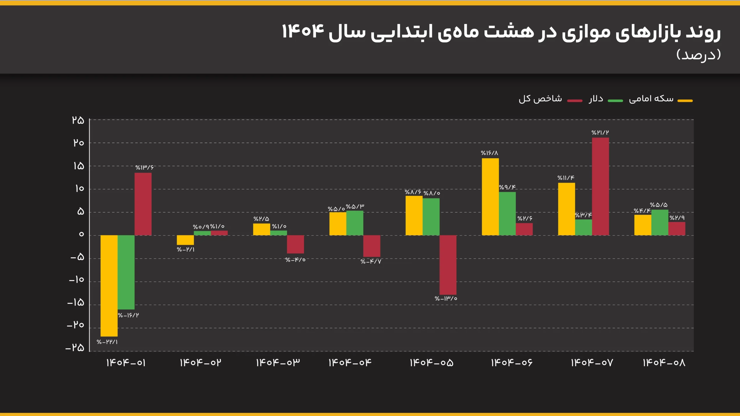 برندهها و بازندههای هشتماهه ۱۴۰۴ 2
