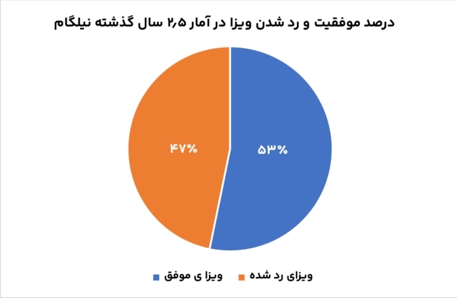 بیش از نیمی از متقاضیان نیلگام به ویزا میرسند بیش از نیمی از متقاضیان نیلگام به ویزا میرسند