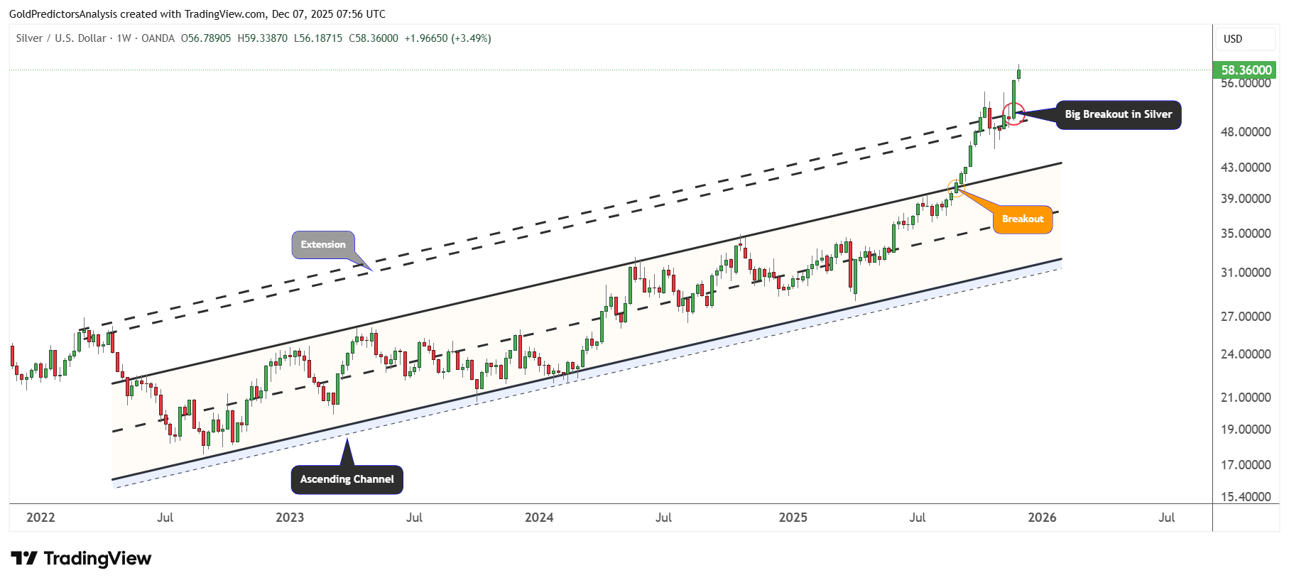 تدام رکوردشکنی قیمت جهانی نقره | آیا انس نقره از ۱۰۰ دلار عبور خواهد کرد؟ Silver Call
