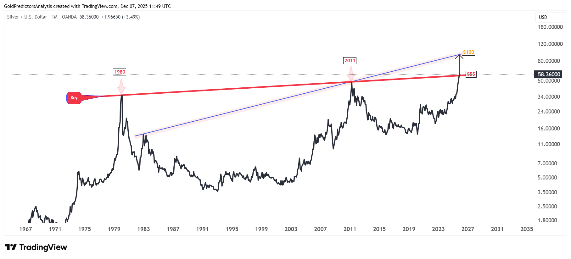 تدام رکوردشکنی قیمت جهانی نقره | آیا انس نقره از ۱۰۰ دلار عبور خواهد کرد؟ Silver Call