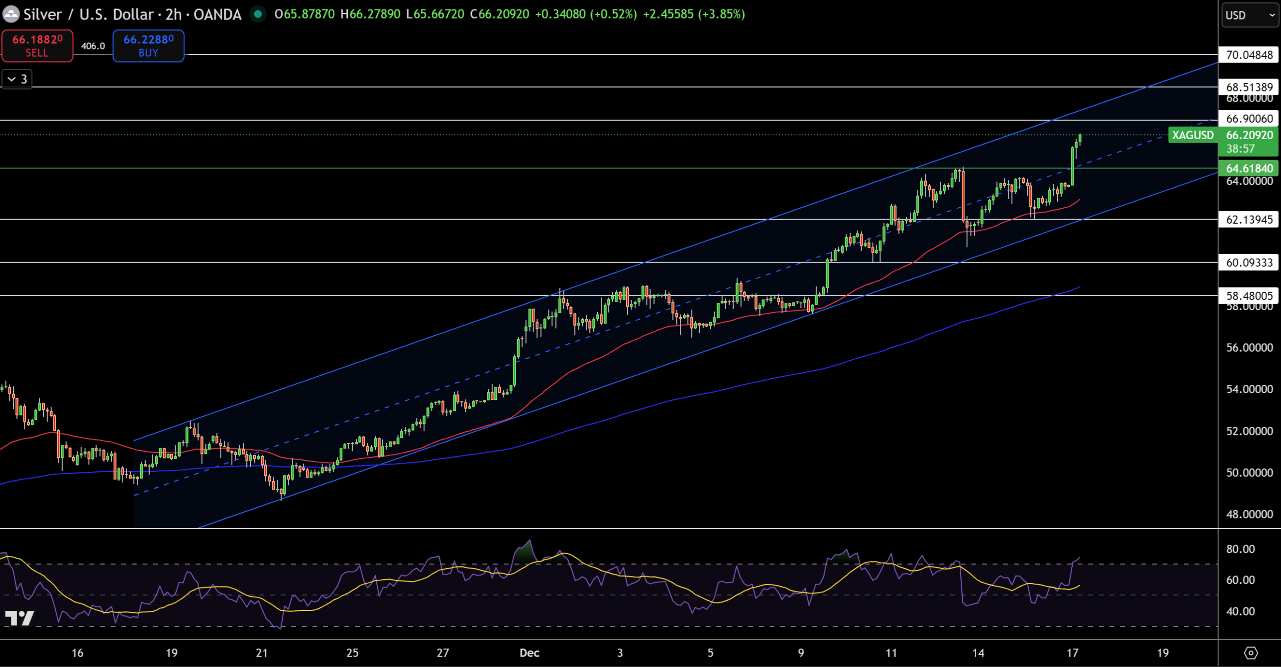 تداوم شتاب صعودی قیمت طلا و نقره در آستانه انتشار شاخص CPI آمریکا Silver – Chart