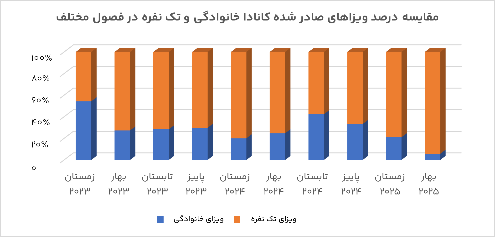 تصویر تازهای از صدور ویزای کانادا؛ کاهش سهم ویزای خانوادگی تصویر تازهای از صدور ویزای کانادا؛ کاهش سهم ویزای خانوادگی