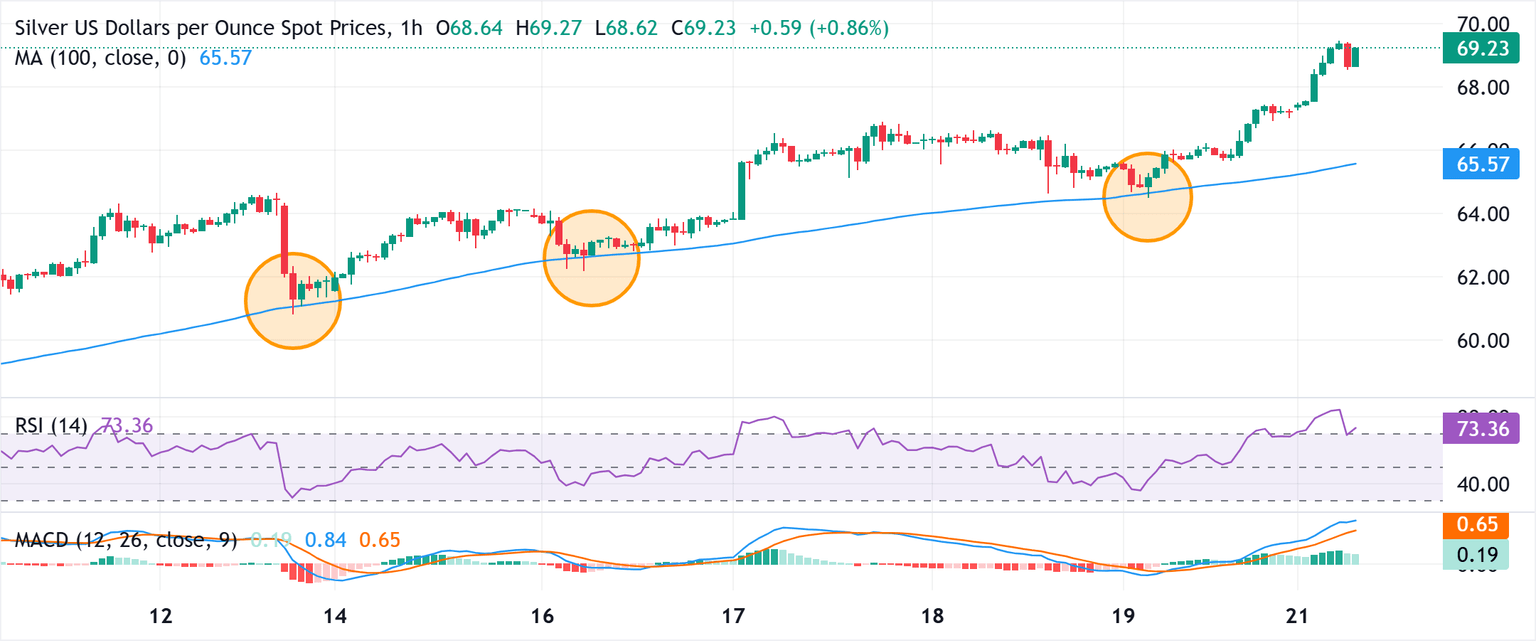 رکورد بهای جهانی نقره باز هم شکسته شد؛ آیا رشد قیمت ادامه خواهد داشت؟ Chart Analysis XAG/USD