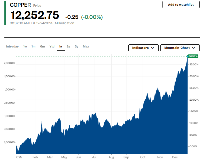 رکوردشکنی تاریخی قیمت مس؛ بازار جهانی زیر فشار اختلال عرضه و تنش های ژئوپلیتیکی رکوردشکنی تاریخی قیمت مس؛ بازار جهانی زیر فشار اختلال عرضه و تنش های ژئوپلیتیکی