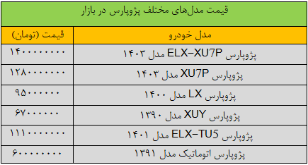 زلزله در بازار خودرو؛ قیمت پژوپارس ۴۰۰ میلیون تومان تکان خورد/ جدول قیمت مدلهای مختلف پژوپارس در بازار زلزله در بازار خودرو؛ قیمت پژوپارس ۴۰۰ میلیون تومان تکان خورد/ جدول قیمت مدلهای مختلف پژوپارس در بازار