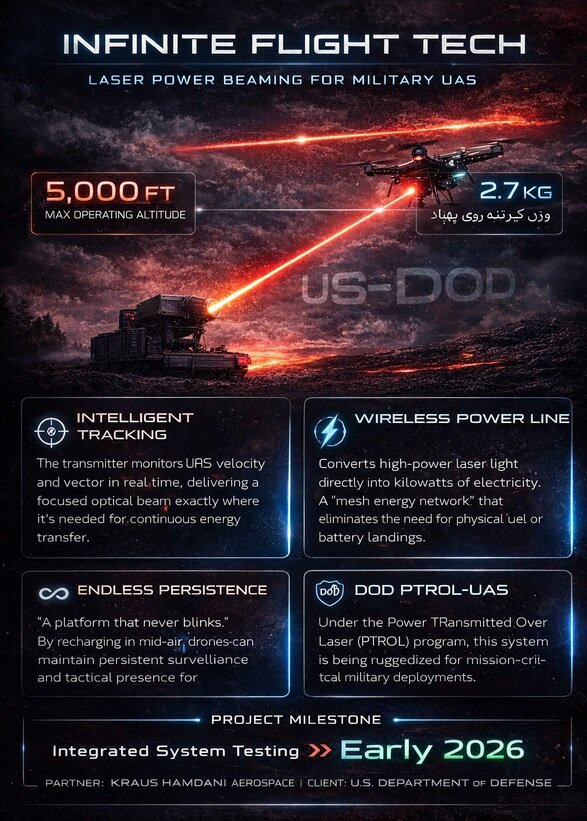 سلاح مخفی پنتاگون برای بیدار نگه داشتن پهپادها / پلتفرمی که هرگز پلک نمیزند و همیشه بیدار است سلاح مخفی پنتاگون برای بیدار نگه داشتن پهپادها