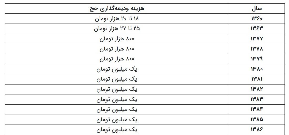 سود ودیعه حج چقدر شده است؟ سود ودیعه حج چقدر شده است؟