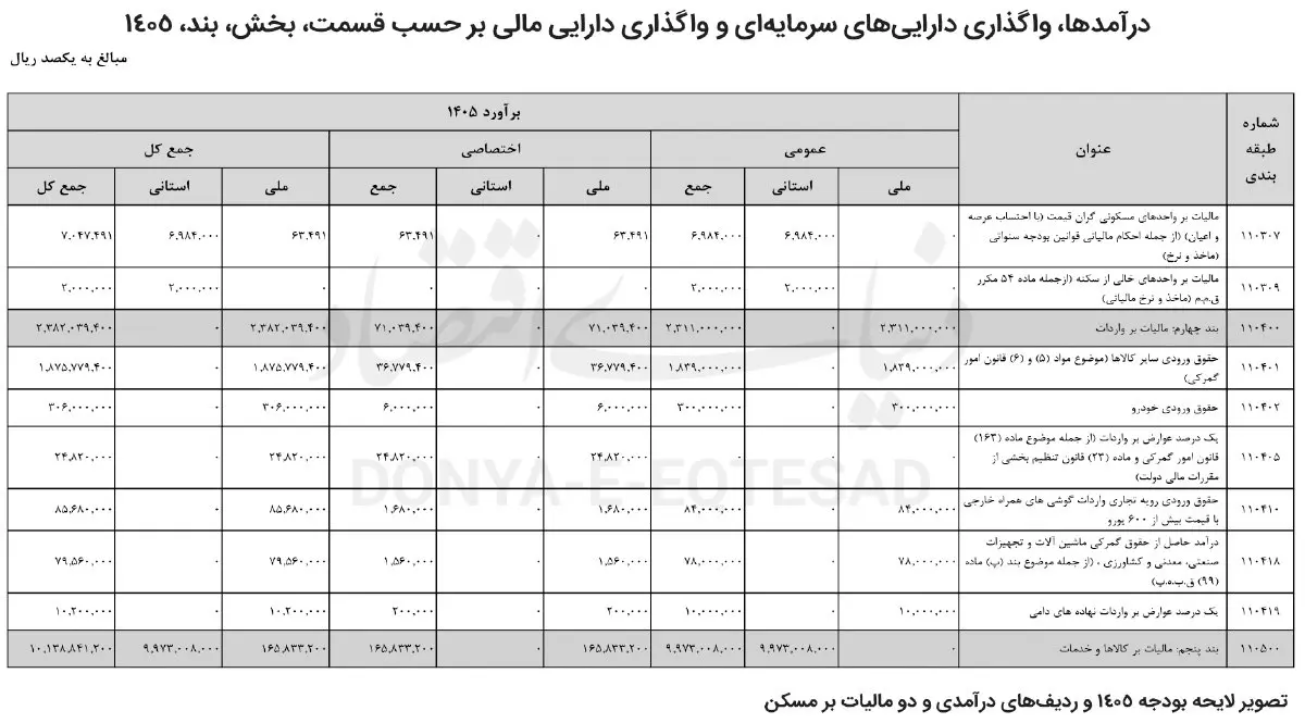 عبور بودجه ۱۴۰۵ از «خانههای خالی»؛ کدام «آپارتمانها» مشمول «مالیات لوکس» شدند؟ photo_۲۰۲۵-۱۲-۲۸_۰۷-۴۷-۳۱
