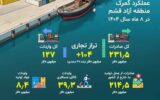 عبور تراز تجاری منطقه آزاد قشم از ۱۰۴ میلیون دلار