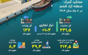 عبور تراز تجاری منطقه آزاد قشم از ۱۰۴ میلیون دلار عبور تراز تجاری منطقه آزاد قشم از ۱۰۴ میلیون دلار