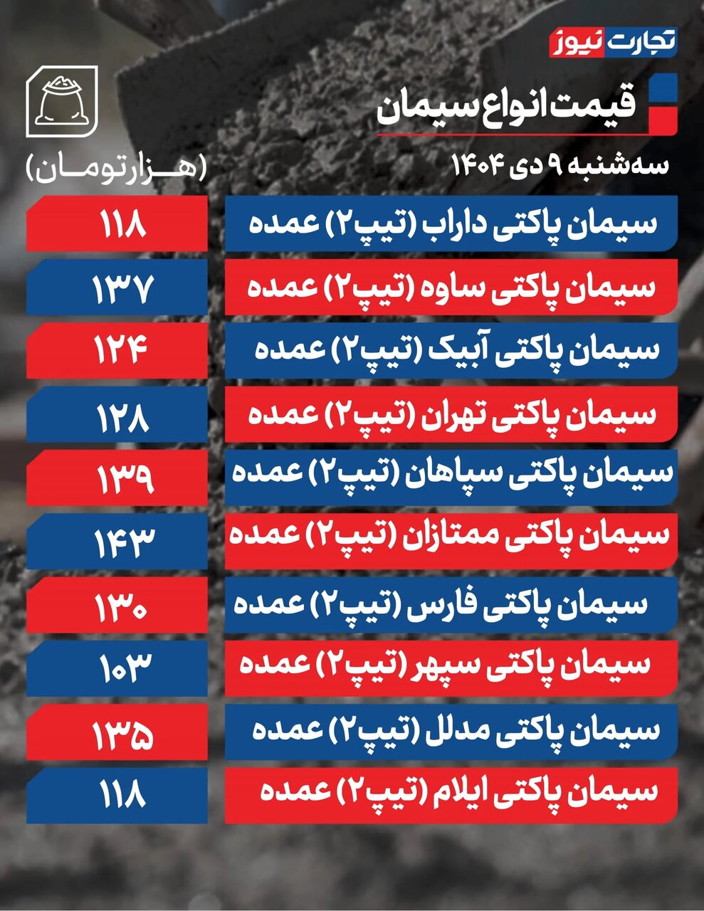قیمت جدید سیمان امروز سه شنبه ۹ دی ۱۴۰۴ اعلام شد/ قیمت سیمان چه تغییری کرد؟ + جدول قیمت جدید سیمان امروز سه شنبه ۹ دی ۱۴۰۴ اعلام شد/ قیمت سیمان چه تغییری کرد؟ + جدول