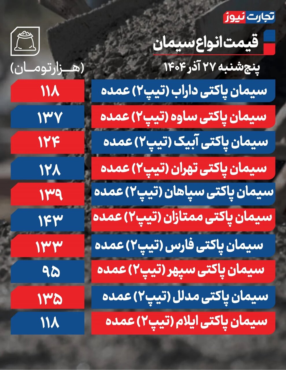 قیمت جدید سیمان امروز پنجشنبه ۲۷ آذر ۱۴۰۴/ قیمت سیمان تغییر کرد؟ + جدول قیمت جدید سیمان امروز پنجشنبه ۲۷ آذر ۱۴۰۴/ قیمت سیمان تغییر کرد؟ + جدول