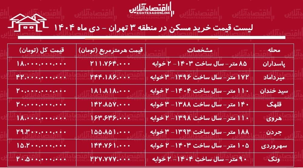 قیمت خرید مسکن در منطقه لوکس تهران/ خرید آپارتمان در جردن و پاسداران چقدر سرمایه میخواهد؟ + جدول دی ماه ۱۴۰۴ قیمت خرید مسکن در منطقه لوکس تهرلت/ خرید آپارتمان در جردن و پاسداران چقدر سرمایه میخواهد؟ + جدول دی ماه ۱۴۰۴