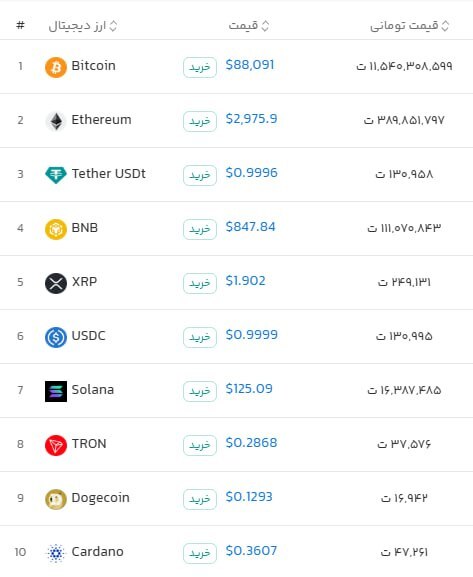 قیمت لحظهای رمزارزها در آخرین شب پاییز ۱۴۰۴ قیمت لحظهای رمزارزها در آخرین شب پاییز ۱۴۰۴