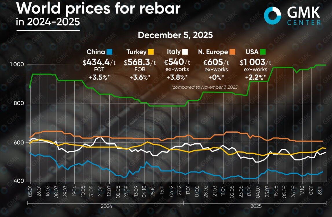 قیمت میلگرد در پایان سال به بالاترین حد خود رسید قیمت میلگرد در پایان سال به بالاترین حد خود رسید