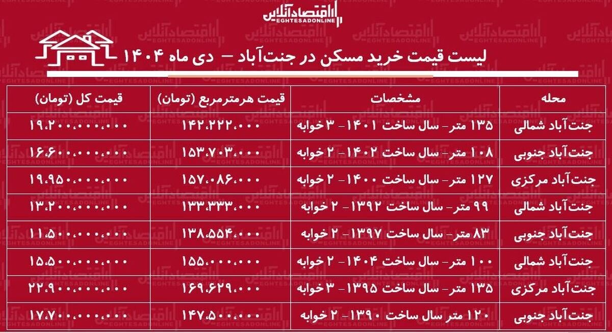 لیست قیمت خرید آپارتمان در غرب تهران/ خرید آپارتمان ۲ خوابه چقدر سرمایه نیاز دارد؟ + جدول لیست قیمت خرید آپارتمان در غرب تهران/ خرید آپارتمان ۲ خوابه چقدر سرمایه نیاز دارد؟ + جدول