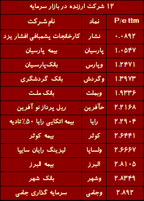 کدام شرکت بورسی ارزندهتر است؟ / ۱۰ شرکتی که واقعا ارزشمندند کدام شرکت بورسی ارزندهتر است؟ / ۱۰ شرکتی که واقعا ارزشمندند