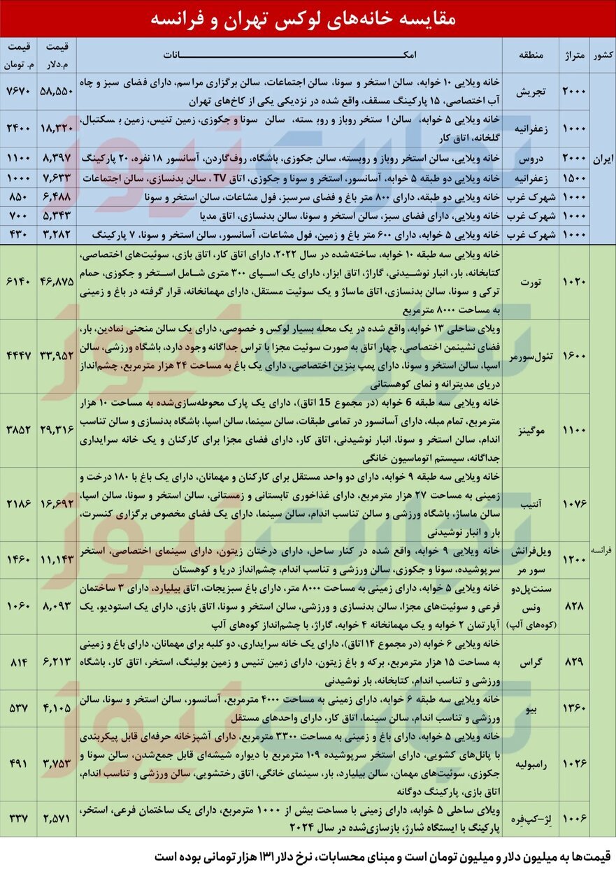 مقایسه ویلاهای لوکس فرانسه با ایران/ ۵۸۰۰۰۰۰۰ دلار قیمت یک خانه ویلایی در تجریش + جدول مقایسه ویلاهای لوکس فرانسه با ایران + جدول | ۵۸۰۰۰۰۰۰ دلار قیمت یک خانه ویلایی در تجریش