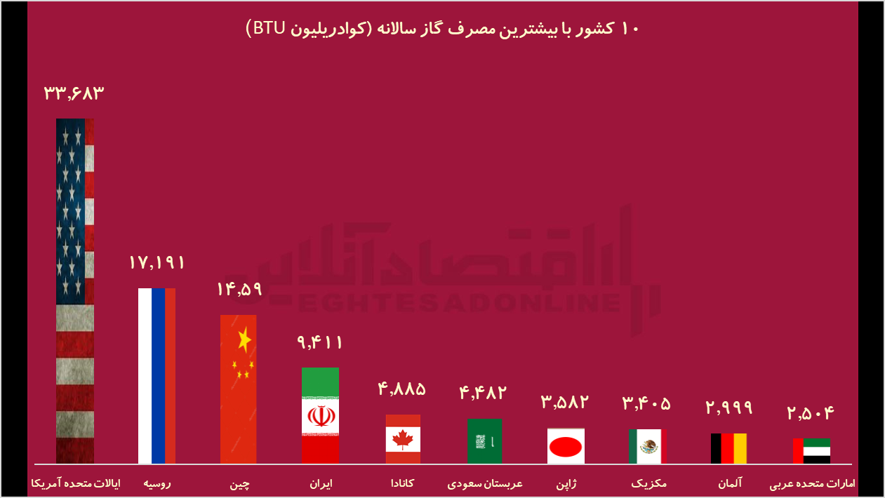 گازها قطع میشود؛ تنها شخصی که میتواند نجاتمان دهد کیست؟ / کارخانهها منتظر ناترازی دستپخت تثبیتگرایان باشند گازها قطع میشود؛ تنها شخصی که میتواند نجاتمان دهد کیست؟ / کارخانهها منتظر ناترازی دستپخت تثبیتگرایان باشند