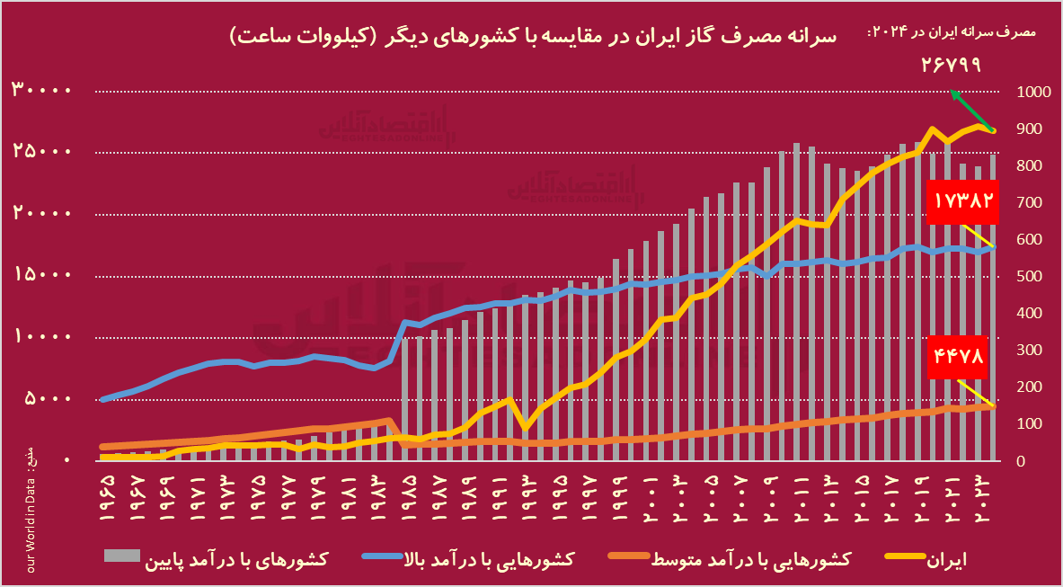 گازها قطع میشود؛ تنها شخصی که میتواند نجاتمان دهد کیست؟ / کارخانهها منتظر ناترازی دستپخت تثبیتگرایان باشند گازها قطع میشود؛ تنها شخصی که میتواند نجاتمان دهد کیست؟ / کارخانهها منتظر ناترازی دستپخت تثبیتگرایان باشند