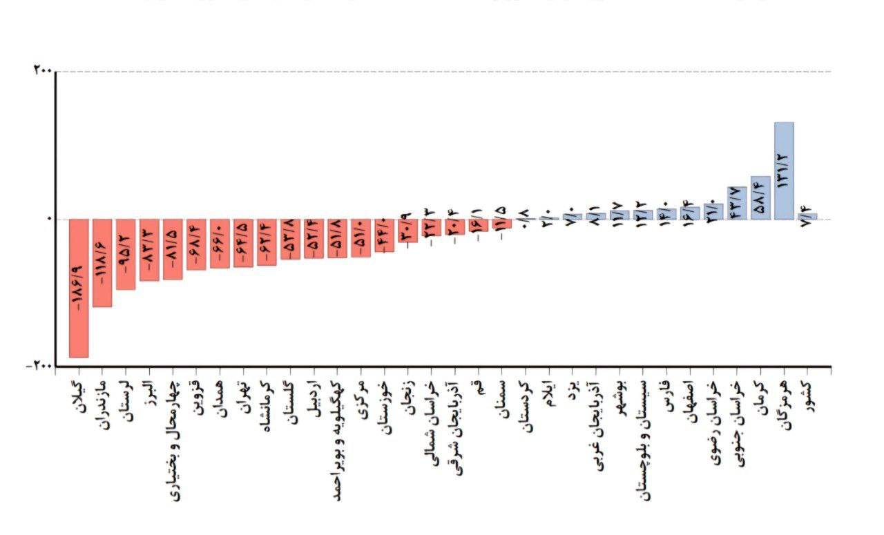 نمودار مقایسه اختلاف مجموع بارش کشور و استانها با بلندمدت نمودار مقایسه اختلاف مجموع بارش کشور و استانها با بلندمدت