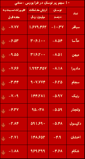 هفته طلایی بورس با 237 نماد مثبت / خبری که 20 سال پیش منتظرش بودیم، رسید! هفته طلایی بورس با 237 نماد مثبت / خبری که 20 سال پیش منتظرش بودیم، رسید!