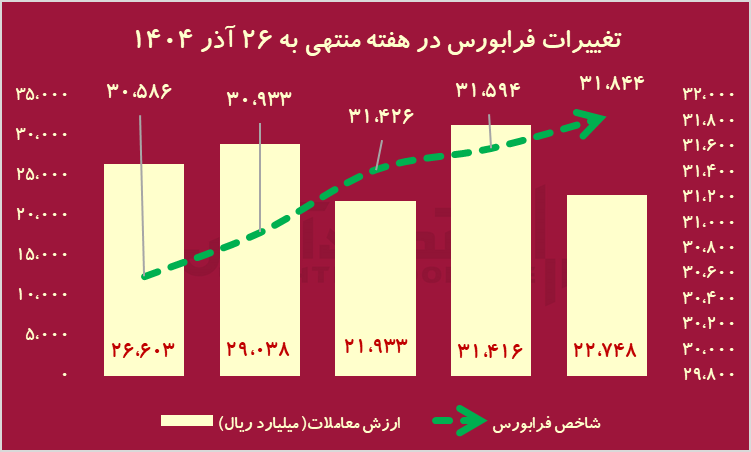 هفته طلایی بورس با 237 نماد مثبت / خبری که 20 سال پیش منتظرش بودیم، رسید! هفته طلایی بورس با 237 نماد مثبت / خبری که 20 سال پیش منتظرش بودیم، رسید!