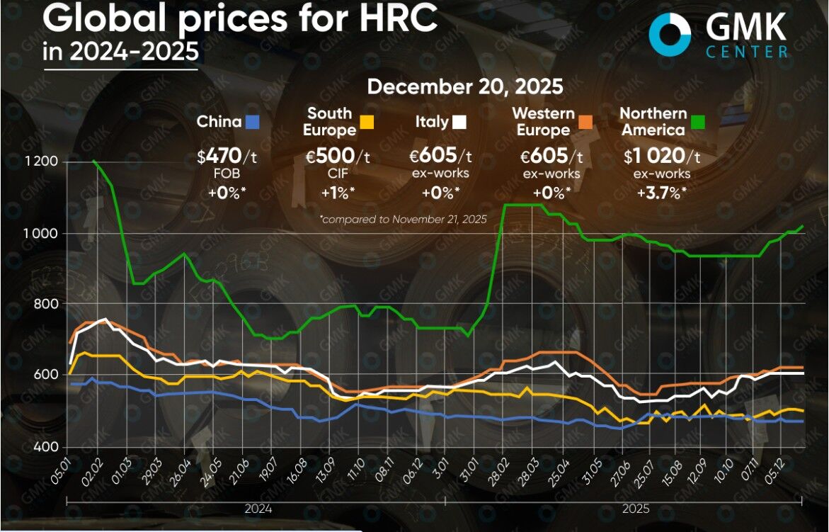 وضعیت کلاف گرم در سال ۲۰۲۵؛ میانگین قیمت سالانه محصولات ۵ تا ۱۲ درصد کاهش یافت وضعیت کلاف گرم در سال ۲۰۲۵؛ میانگین قیمت سالانه محصولات ۵ تا ۱۲ درصد کاهش یافت