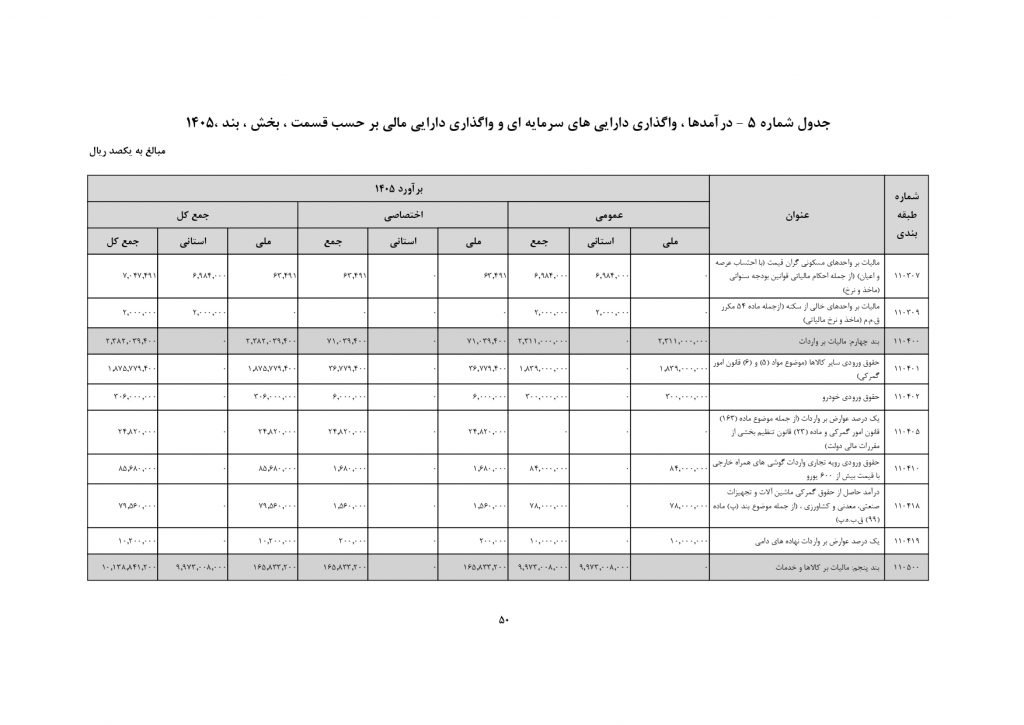 پیشبینی رشد ۷۰ درصدی درآمد دولت از واردات گوشیهای بالای ۶۰۰ دلار پیشبینی رشد ۷۰ درصدی درآمد دولت از واردات گوشیهای بالای ۶۰۰ دلار