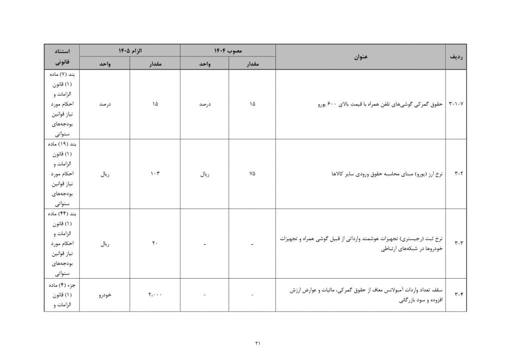 پیشبینی رشد ۷۰ درصدی درآمد دولت از واردات گوشیهای بالای ۶۰۰ دلار پیشبینی رشد ۷۰ درصدی درآمد دولت از واردات گوشیهای بالای ۶۰۰ دلار