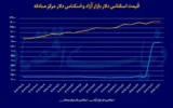 چرا با وجود توقف افزایش دلار، قیمت سکه بالا رفت؟